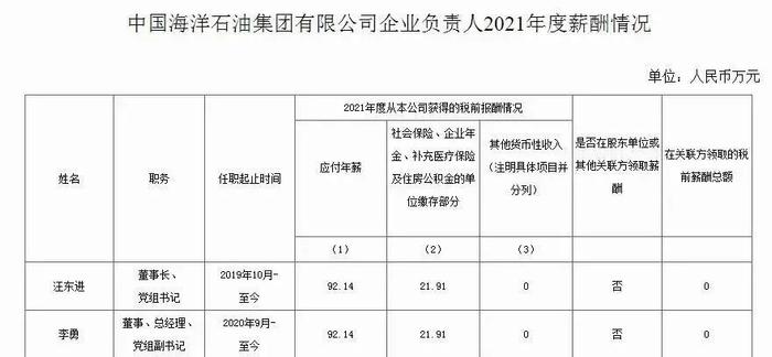 中海油集团原总经理李勇被查！在石油系统工作40年，3个月前刚退休，年薪曾超92万元