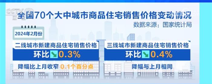 国家统计局：2月份70个大中城市新建商品住宅销售价格环比降幅收窄