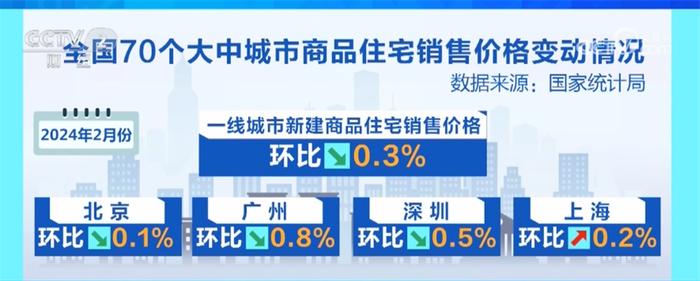 国家统计局：2月份70个大中城市新建商品住宅销售价格环比降幅收窄