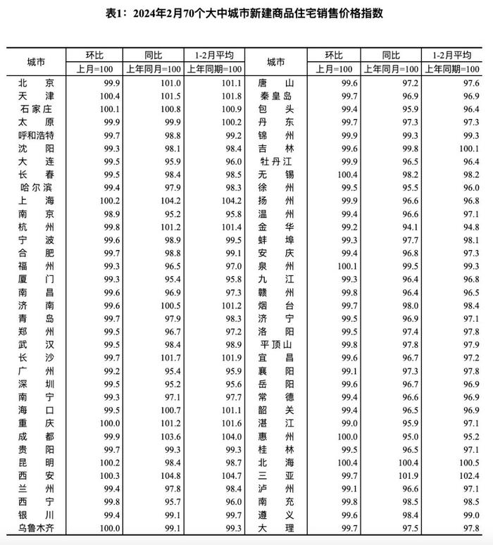 最新房价公布！各线城市商品住宅销售价格环比降幅总体收窄