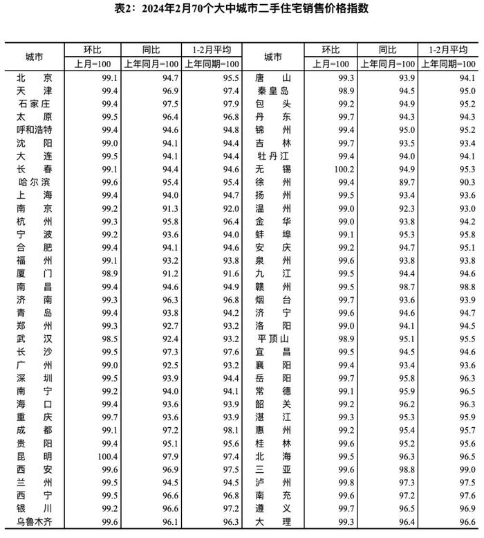 最新房价公布！各线城市商品住宅销售价格环比降幅总体收窄