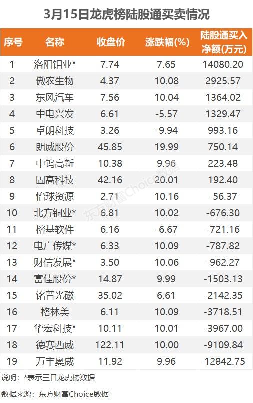 3月15日龙虎榜：2.8亿抢筹洛阳钼业 机构净买入7只股