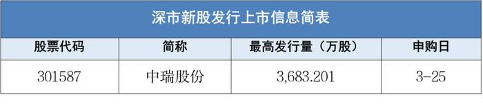 中瑞股份披露招股书拟于近期在深市发行新股并上市