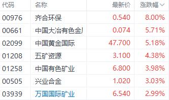 港股科技指数单周涨近5%  药明系集体回调