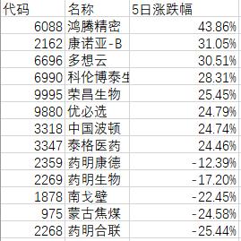 港股科技指数单周涨近5%  药明系集体回调