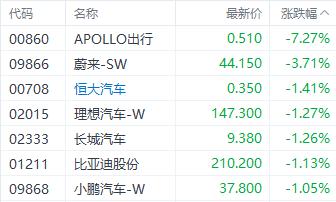 港股科技指数单周涨近5%  药明系集体回调