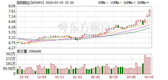 3月15日龙虎榜：2.8亿抢筹洛阳钼业 机构净买入7只股