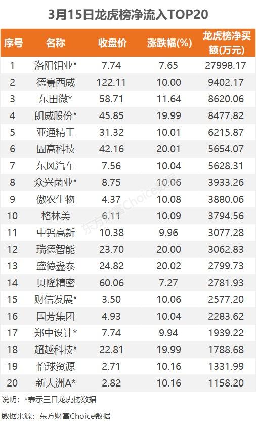 3月15日龙虎榜：2.8亿抢筹洛阳钼业 机构净买入7只股