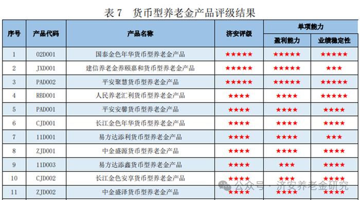 济安金信｜2024年2月份济安金信养老金产品及管理人评级报告