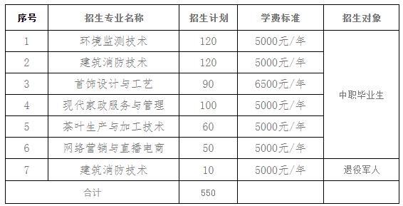 招录550人！湖北工业职业技术学院发布最新信息来了