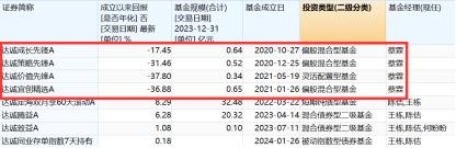 被指涉“双开”大佬，个人系达诚基金浮出，成立4年多高管闪离、规模跳跃