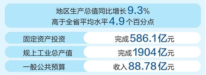 滇中新区产业发展提质 去年完成地区生产总值1105.17亿元