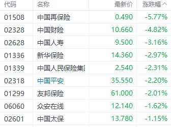 港股科技指数单周涨近5%  药明系集体回调