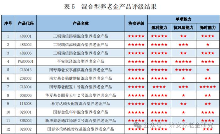 济安金信｜2024年2月份济安金信养老金产品及管理人评级报告