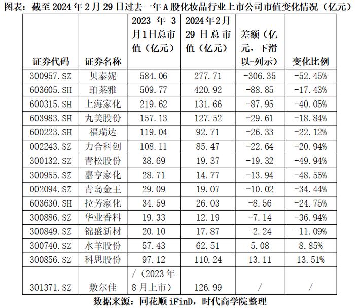 3·15专题|A股化妆品行业市值风云榜：仅两家上升，“药妆茅”贝泰妮蒸发超300亿痛失行业老大地位