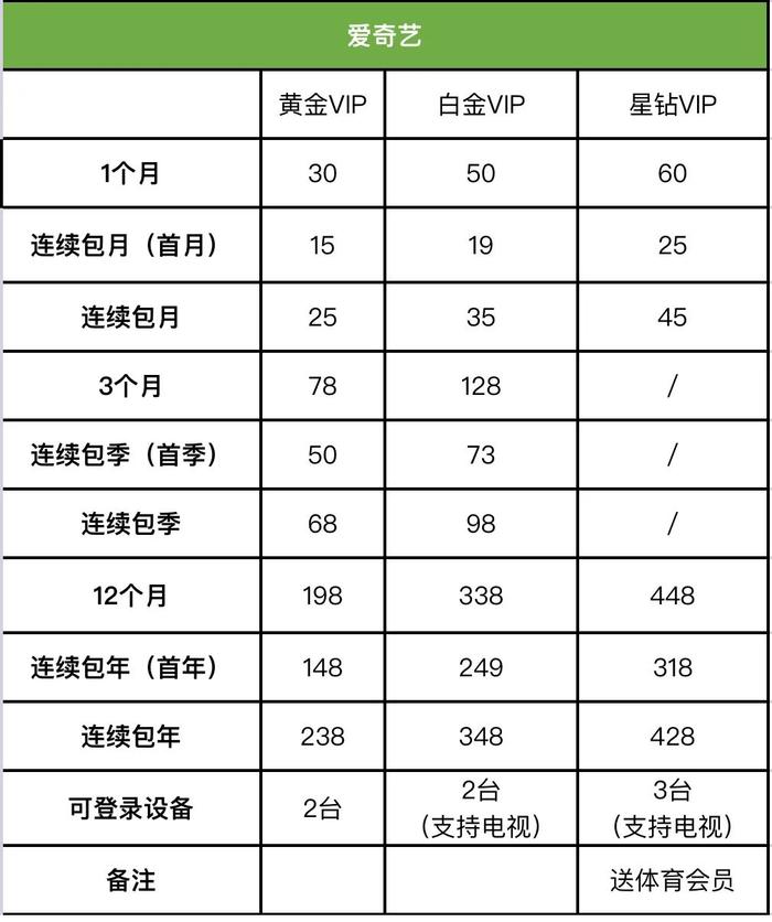 记者体验三大长视频平台：充了会员能不看广告？你想多了