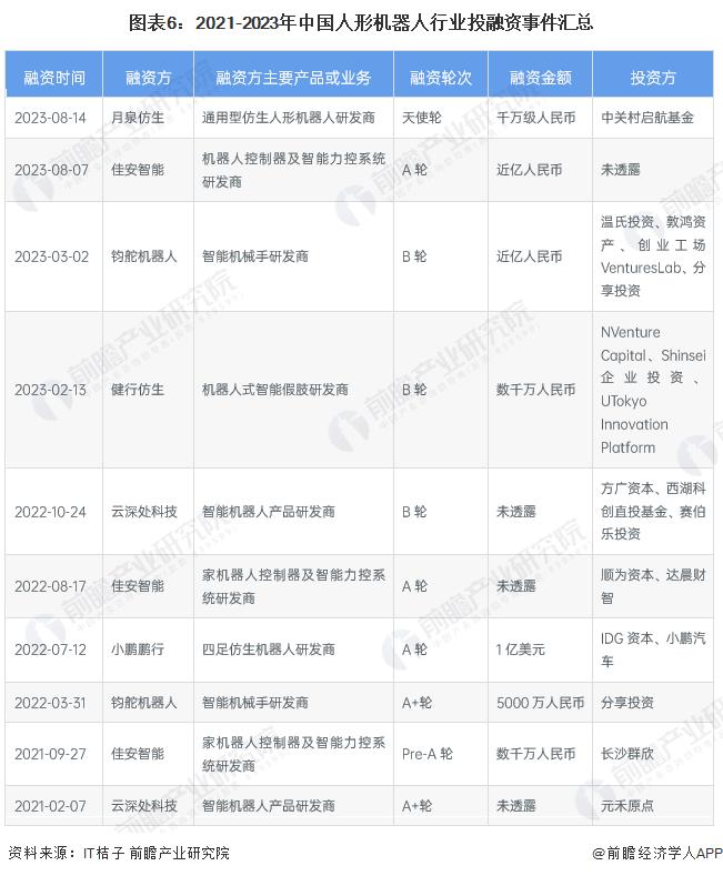 ChatGPT仅用13天“长”出身体，可与人类展开全面对话！创始人：开始接近人类速度【附中国人形机器人行业投融资分析】