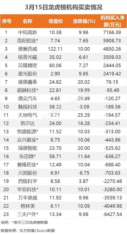 3月15日龙虎榜：2.8亿抢筹洛阳钼业 机构净买入7只股