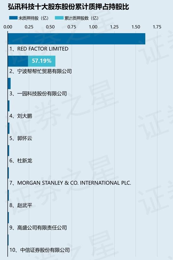 弘讯科技（603015）股东宁波帮帮忙贸易有限公司质押500万股，占总股本1.237%