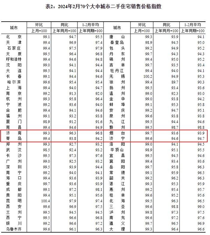 全国70城2月房价出炉！山东4市延续降势，济南新房高于去年同期