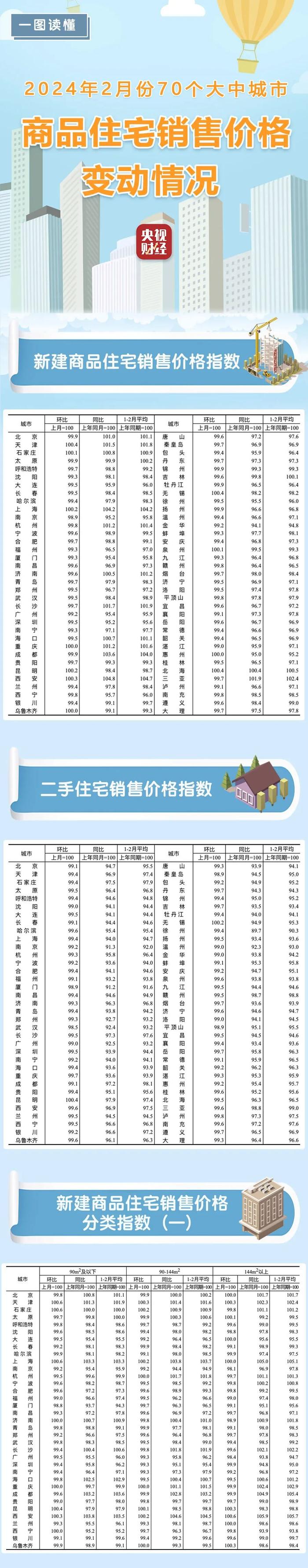 刚刚公布！70城最新房价出炉！速看→