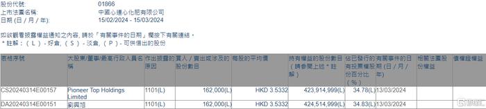 中国心连心化肥(01866.HK)获董事会主席刘兴旭增持16.2万股