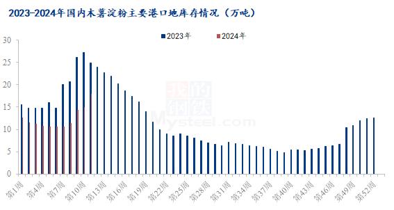 Mysteel解读：供需尚需修复  木薯淀粉市场承压运行