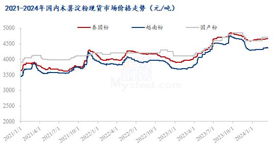 Mysteel解读：供需尚需修复  木薯淀粉市场承压运行