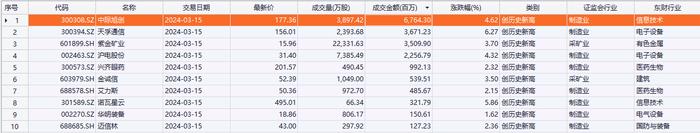 今日10只个股股价创历史新高 主要分布在医药生物、电子设备等行业