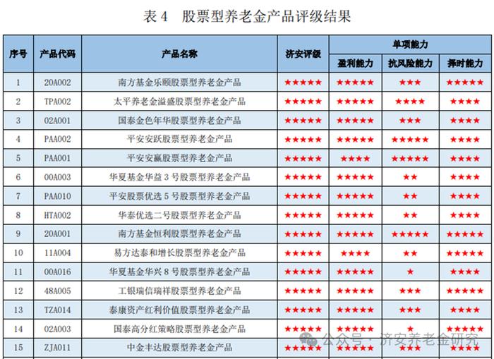 济安金信｜2024年2月份济安金信养老金产品及管理人评级报告