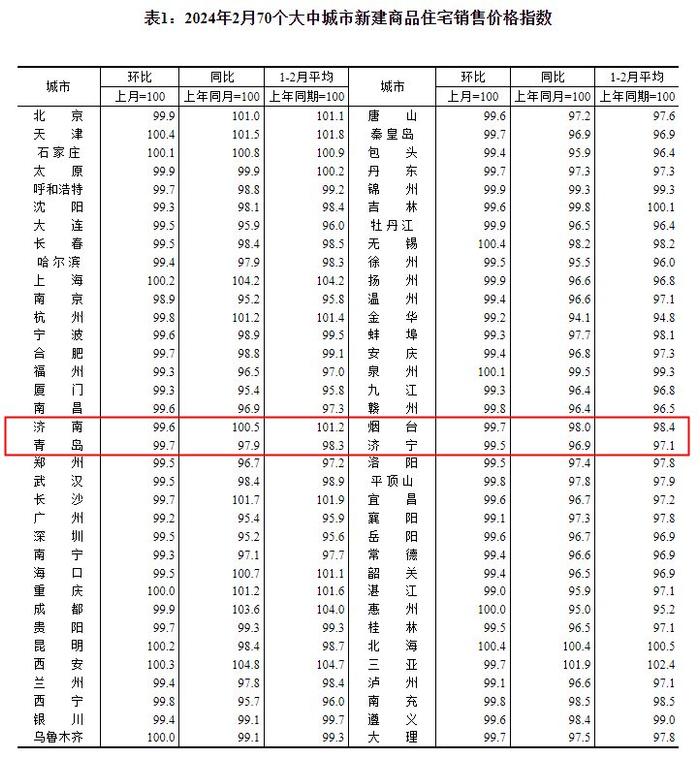 全国70城2月房价出炉！山东4市延续降势，济南新房高于去年同期