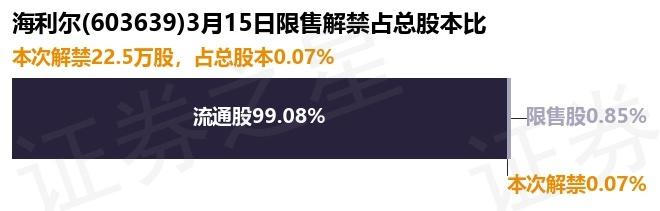 海利尔（603639）22.5万股限售股将于3月15日解禁上市，占总股本0.07%