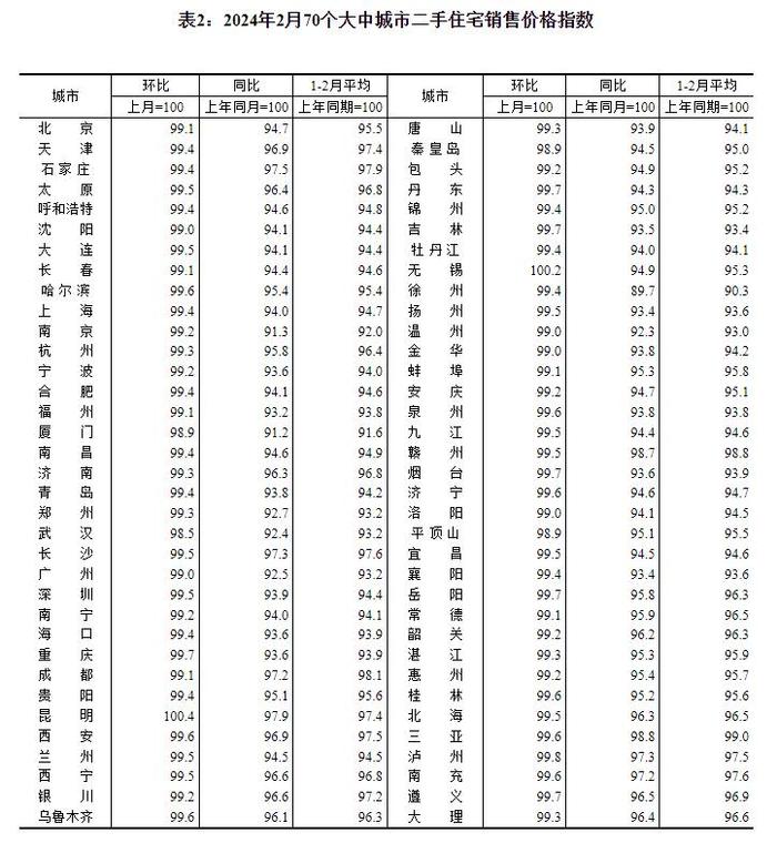 统计局：2月份各线城市商品住宅销售价格环比降幅总体继续收窄