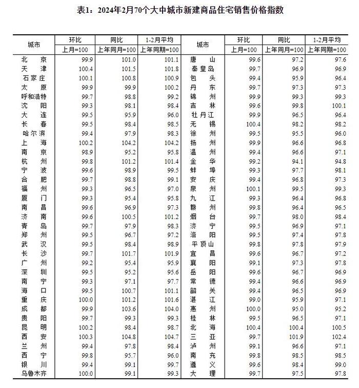 统计局：2月份各线城市商品住宅销售价格环比降幅总体继续收窄