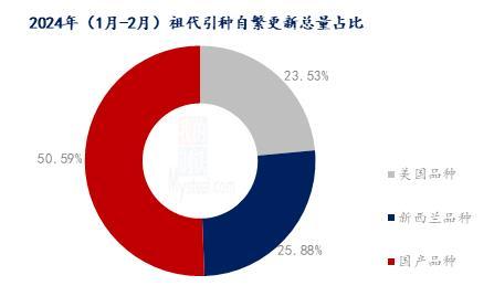 Mysteel解读：一季度白羽肉鸡种禽端数据分析及行情形势研判