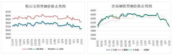 国内型钢价格宽幅下的 预计下周型钢价格维持