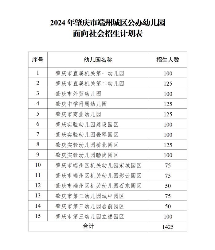 关注！2024端州城区公办幼儿园招生方案公布，附报名方式→