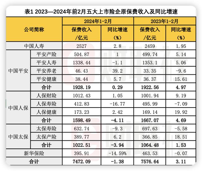 A股五大险企前2月保费出炉：人身险四降一升 财产险增速放缓