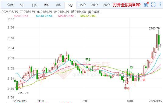 美国恐怖数据来袭 黄金反弹之后将会继续下跌