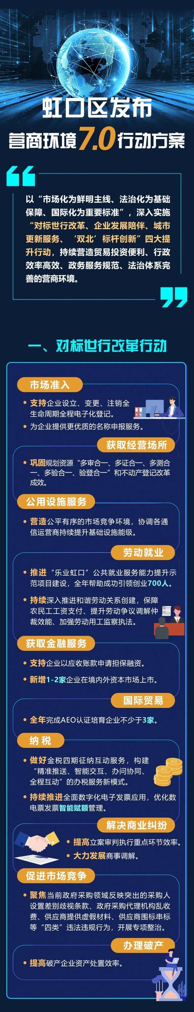 虹口区营商环境7.0行动方案重点有哪些？一图读懂！