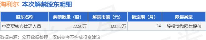 海利尔（603639）22.5万股限售股将于3月15日解禁上市，占总股本0.07%