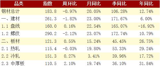 兰格钢铁：淡季正向旺季转换 钢材社库开始下降