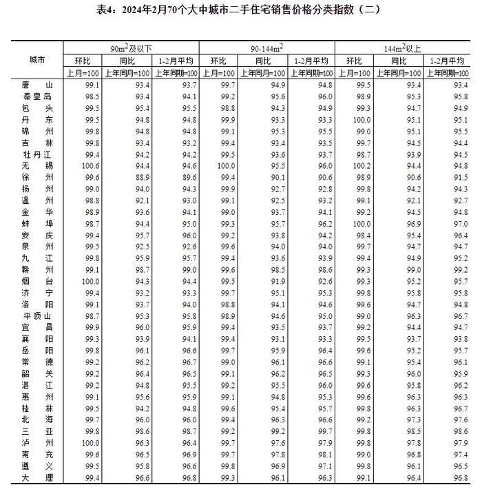 统计局：2月份各线城市商品住宅销售价格环比降幅总体继续收窄