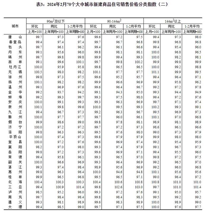 统计局：2月份各线城市商品住宅销售价格环比降幅总体继续收窄