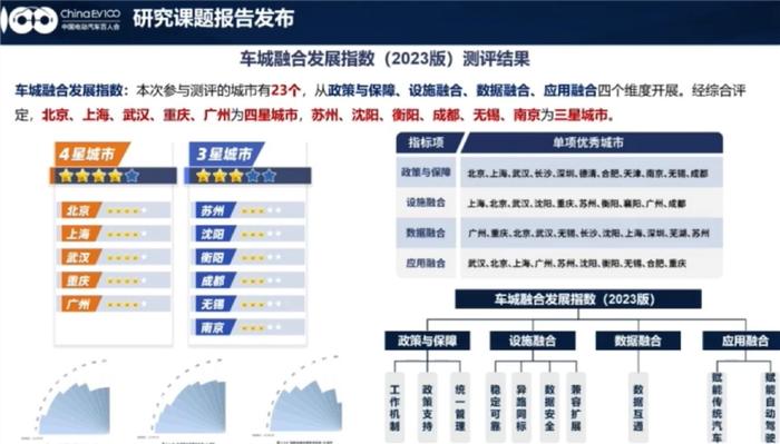 “车城融合发展指数”发布 设置四个维度43项评价内容