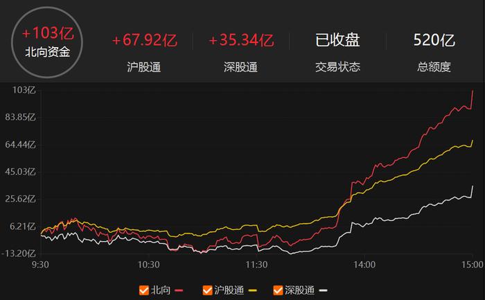 A股收评：沪指涨0.54%周线5连阳 北向资金全天净买入超百亿