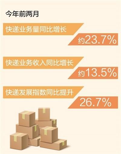 前两月快递业务量同比增长约23.7% 市场规模快速增长，发展能力稳步增强