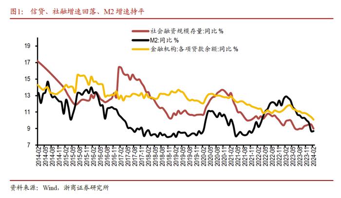 【浙商宏观||李超】2月金融数据：季节性因素仍是主导