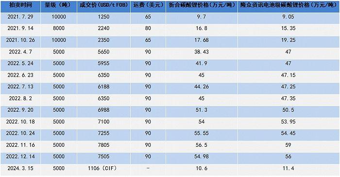 澳洲锂矿Pilbara重启拍卖，价格跌了八成多