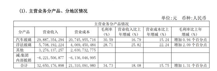 福耀玻璃2023年报解析：员工、投资、利润皆增长  曹德旺称2024年对企业充满信心